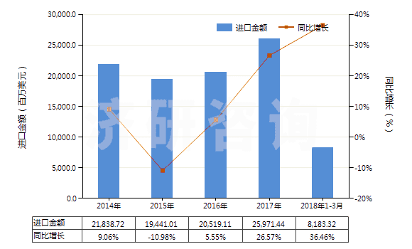 2014-2018年3月中國銅礦砂及其精礦(HS26030000)進口總額及增速統(tǒng)計